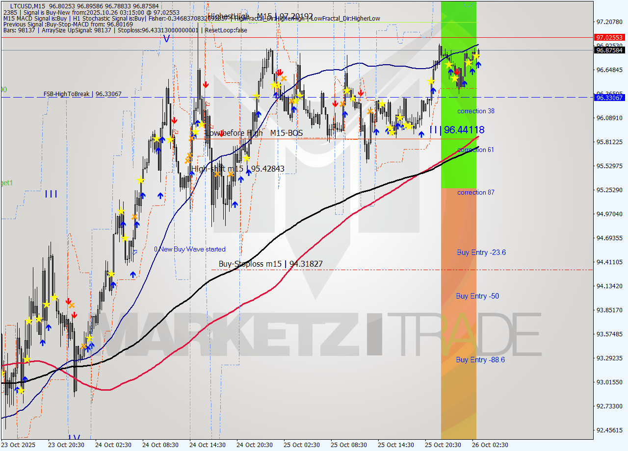 LTCUSD M15 Analysis LTCUSD M15 Signal