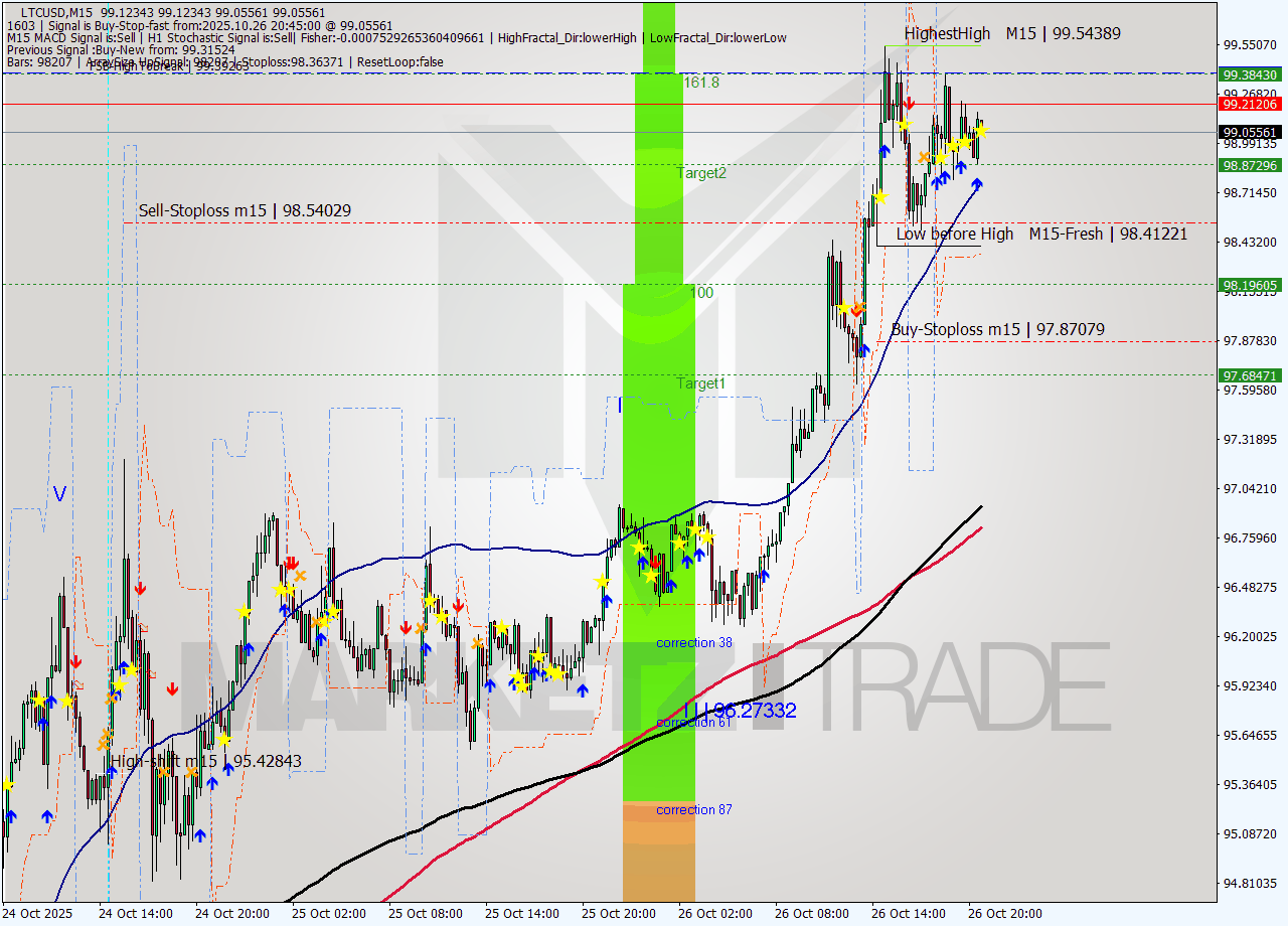 LTCUSD M15 Analysis LTCUSD M15 Signal