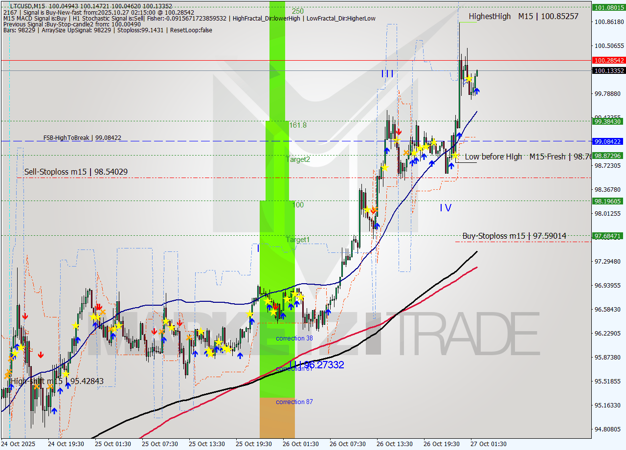 LTCUSD M15 Analysis LTCUSD M15 Signal