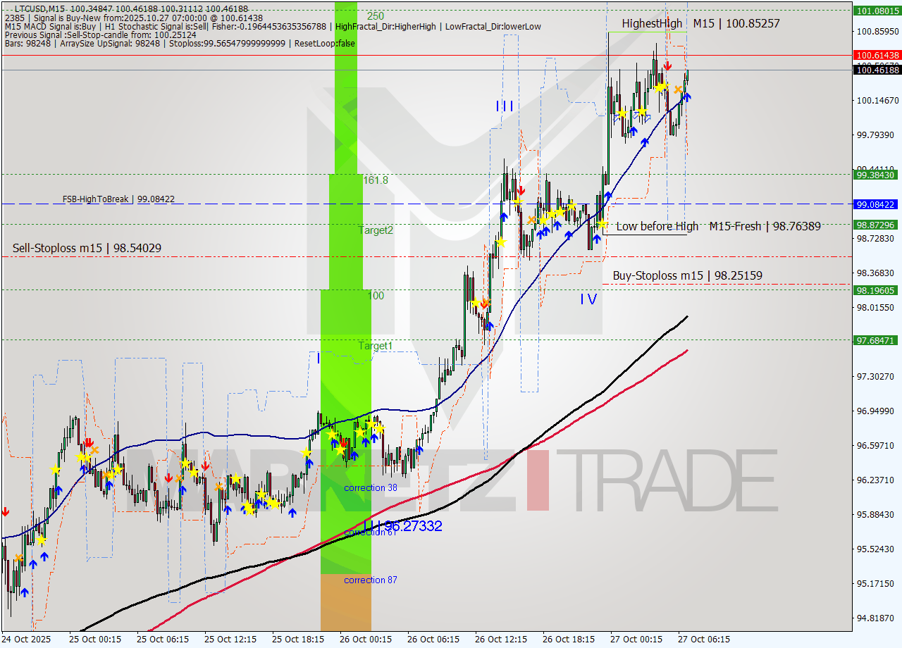 LTCUSD M15 Signal