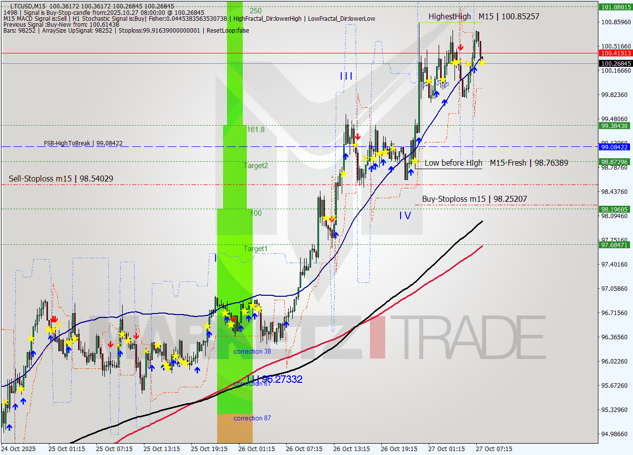 LTCUSD M15 Analysis LTCUSD M15 Signal