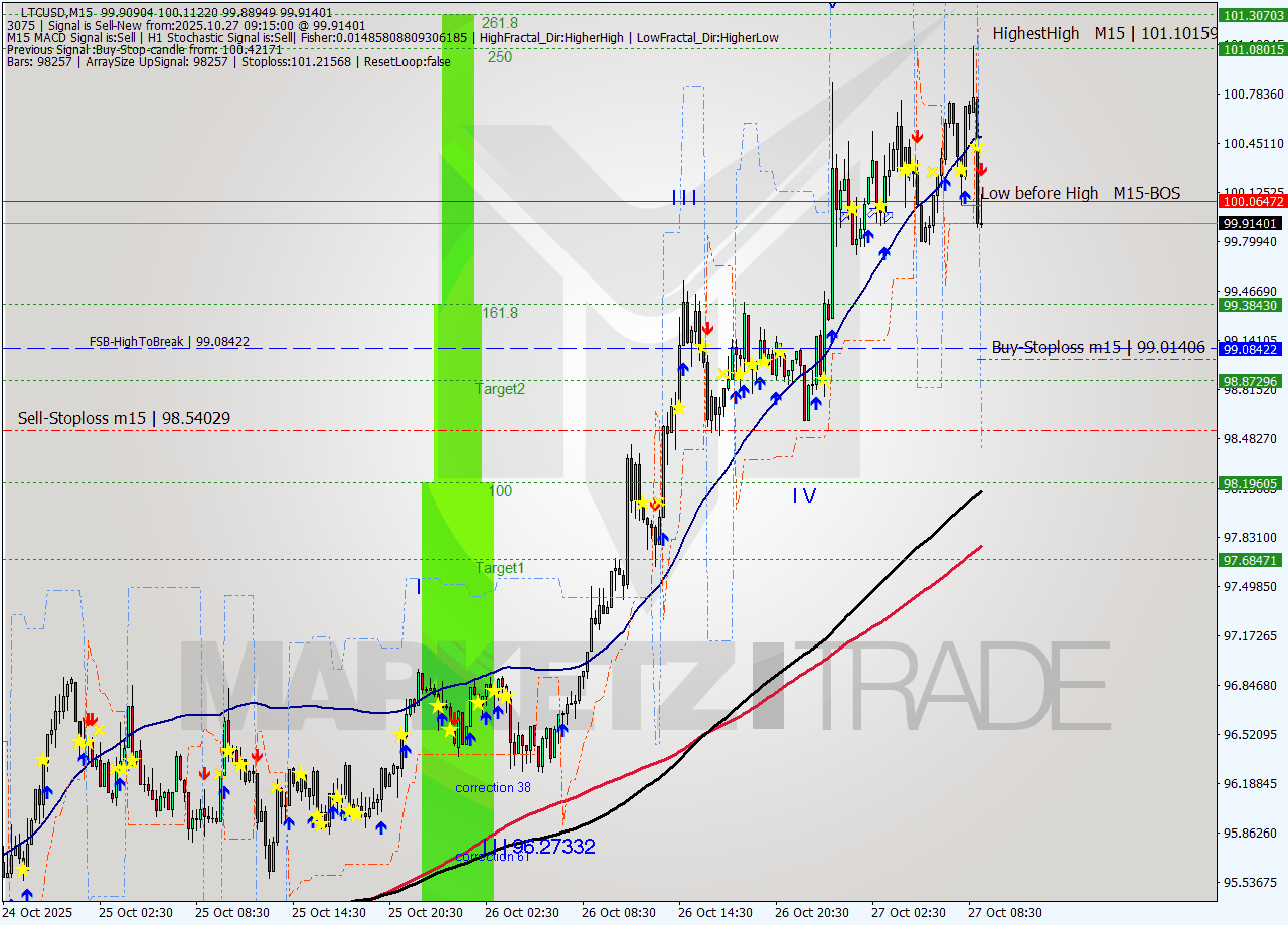 LTCUSD M15 Analysis LTCUSD M15 Signal