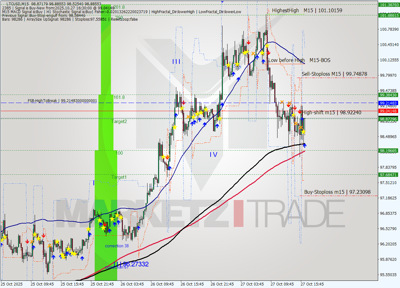 LTCUSD M15 Signal
