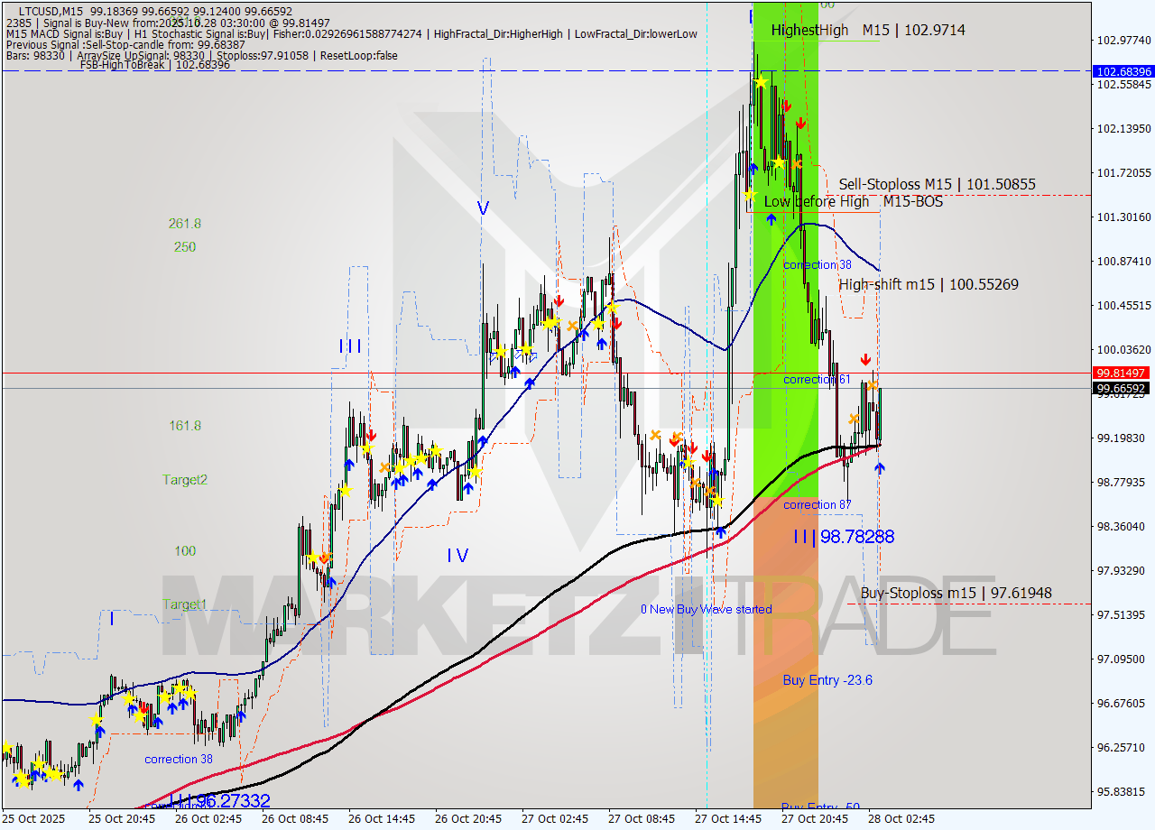 LTCUSD M15 Analysis LTCUSD M15 Signal