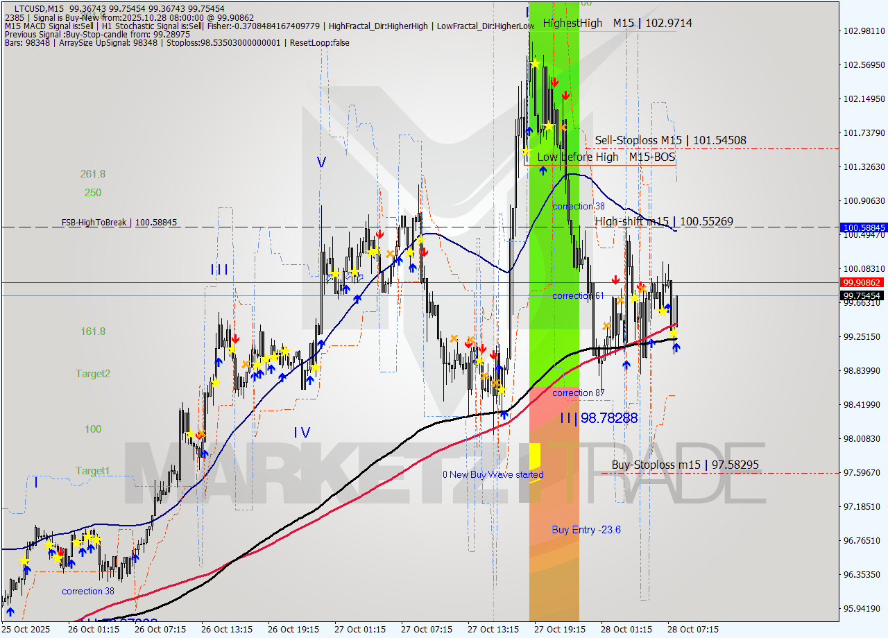 LTCUSD M15 Analysis LTCUSD M15 Signal
