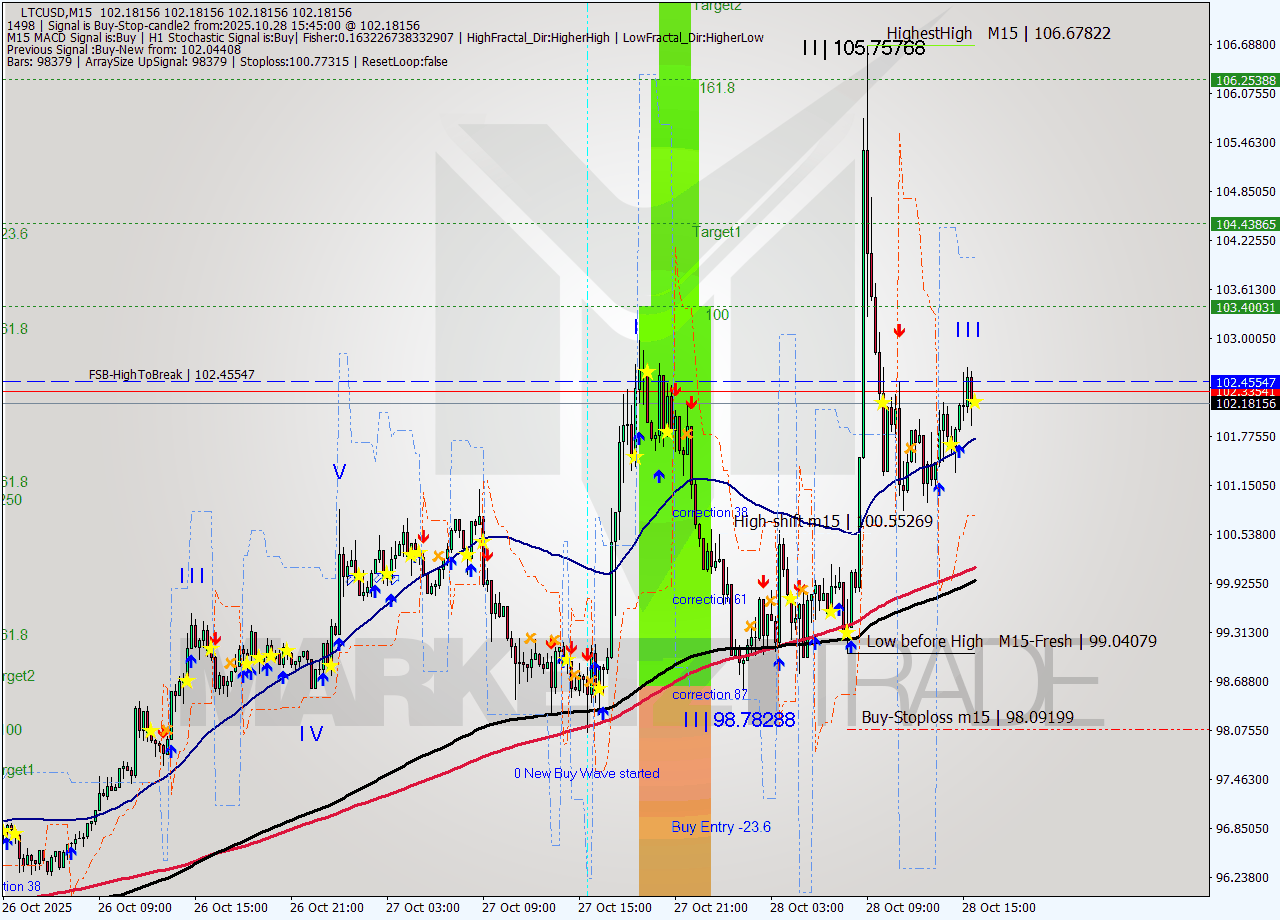 LTCUSD M15 Analysis LTCUSD M15 Signal