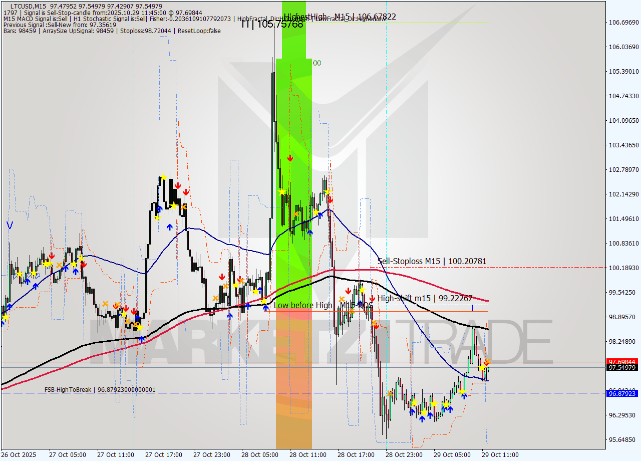 LTCUSD M15 Analysis LTCUSD M15 Signal