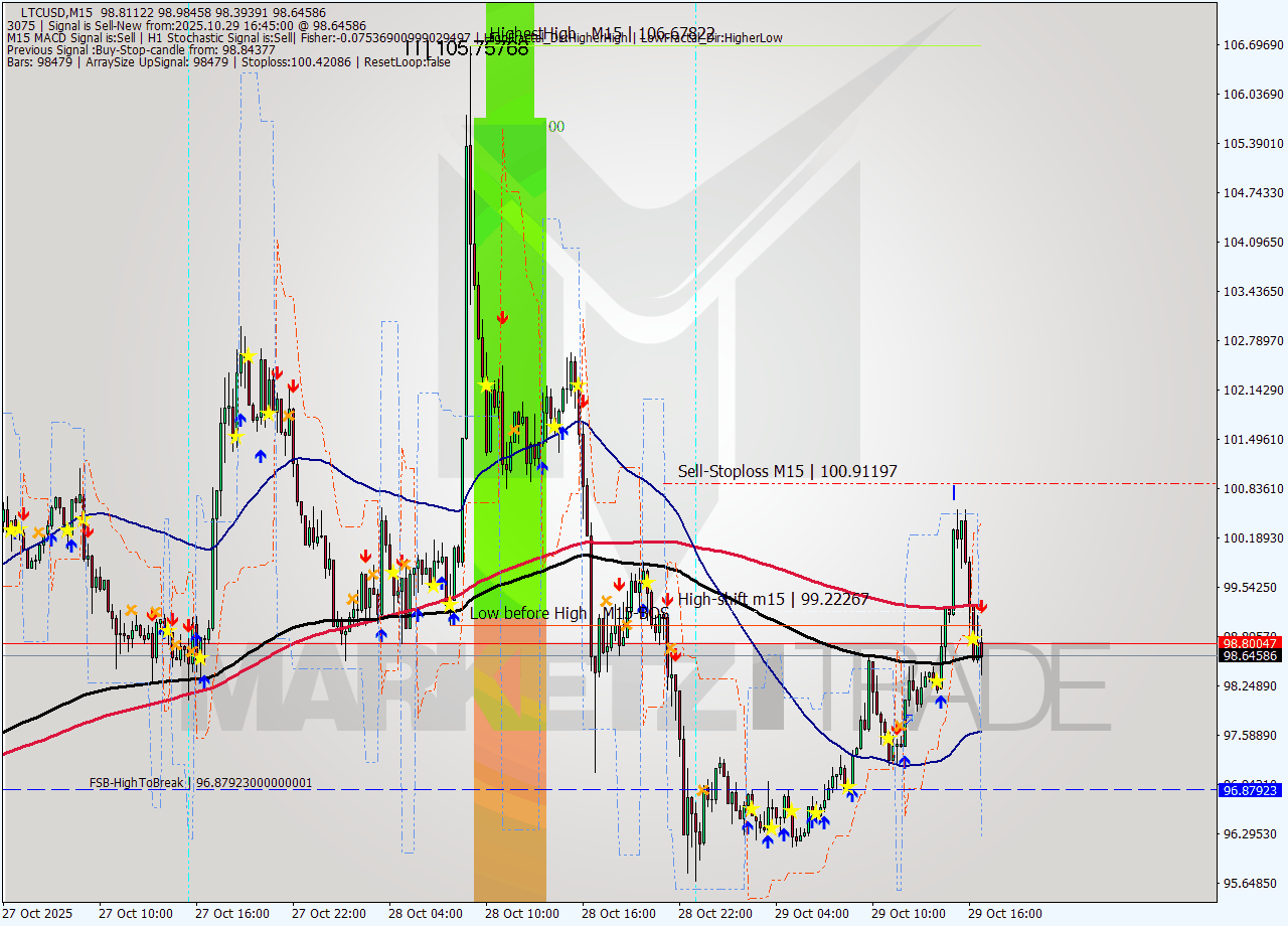 LTCUSD M15 Signal