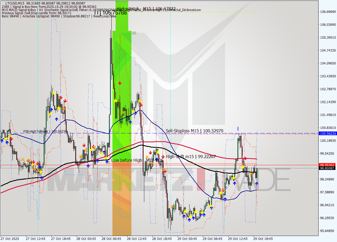 LTCUSD M15 Analysis LTCUSD M15 Signal