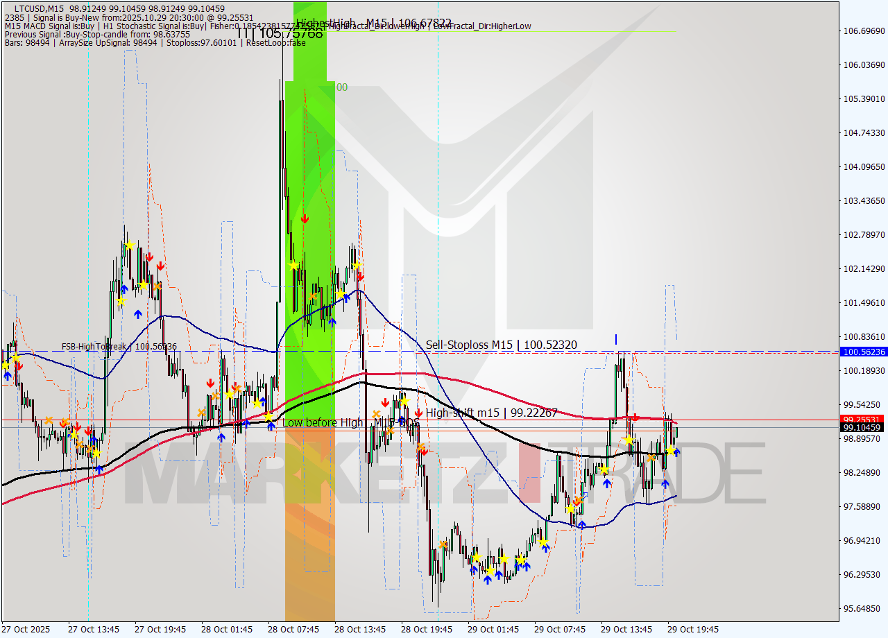 LTCUSD M15 Signal