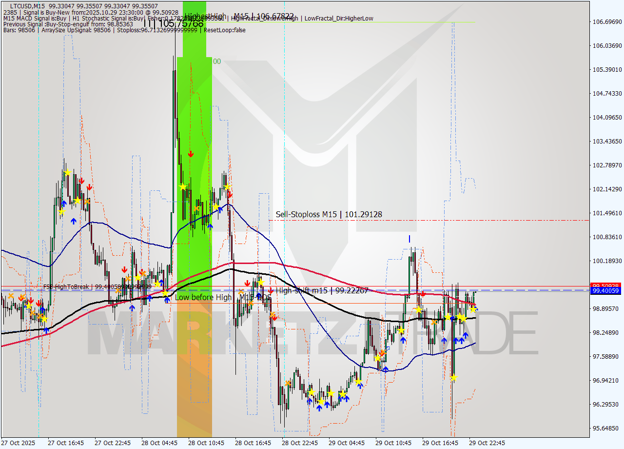 LTCUSD M15 Analysis LTCUSD M15 Signal