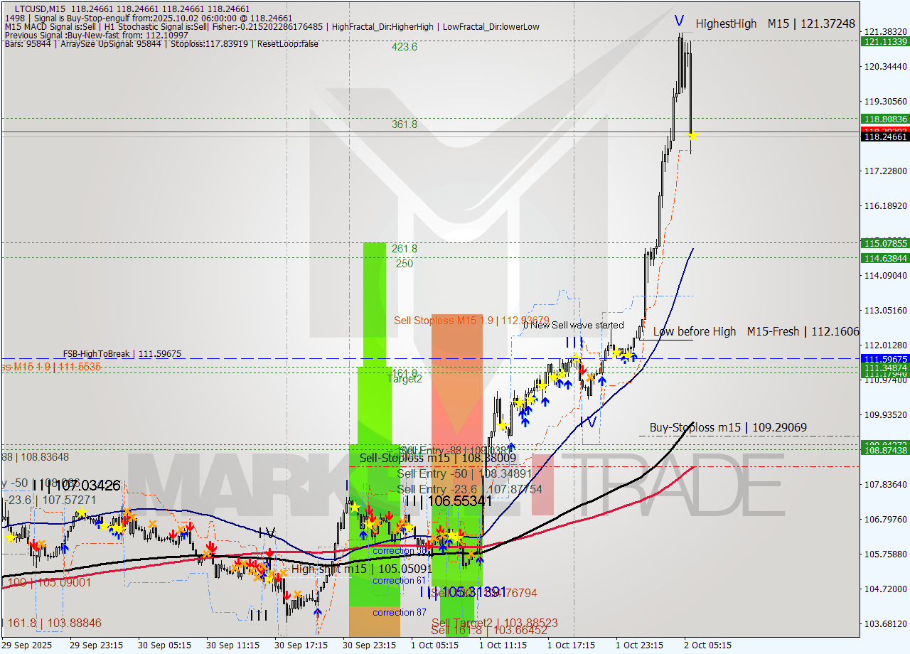LTCUSD M15 Signal
