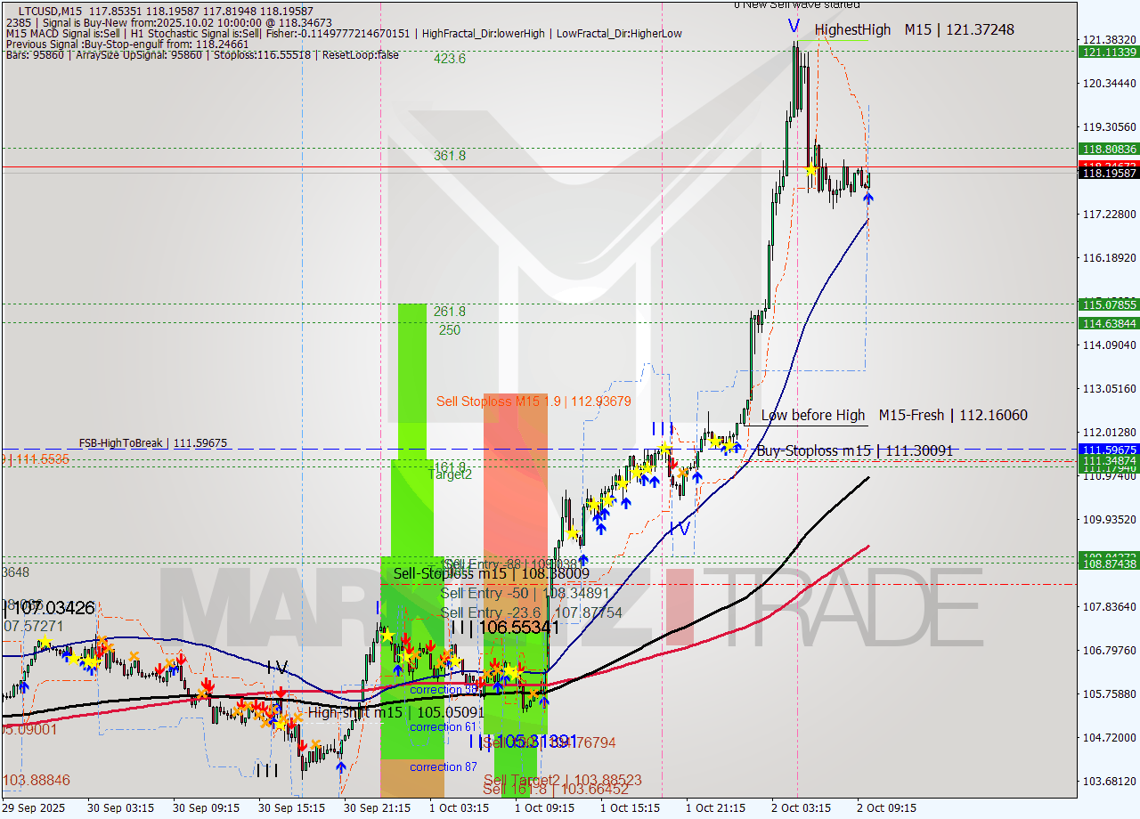 LTCUSD M15 Analysis LTCUSD M15 Signal
