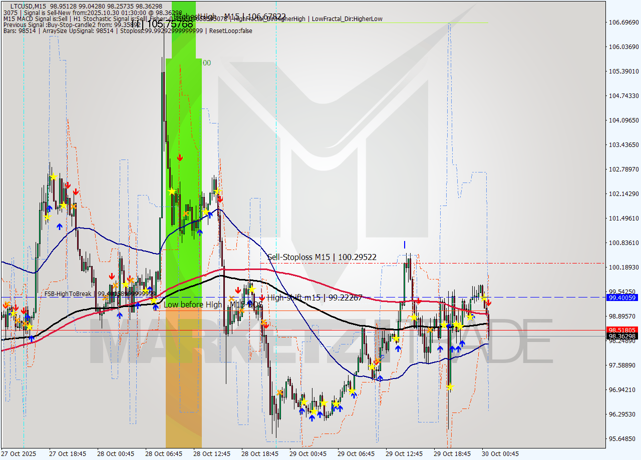 LTCUSD M15 Signal