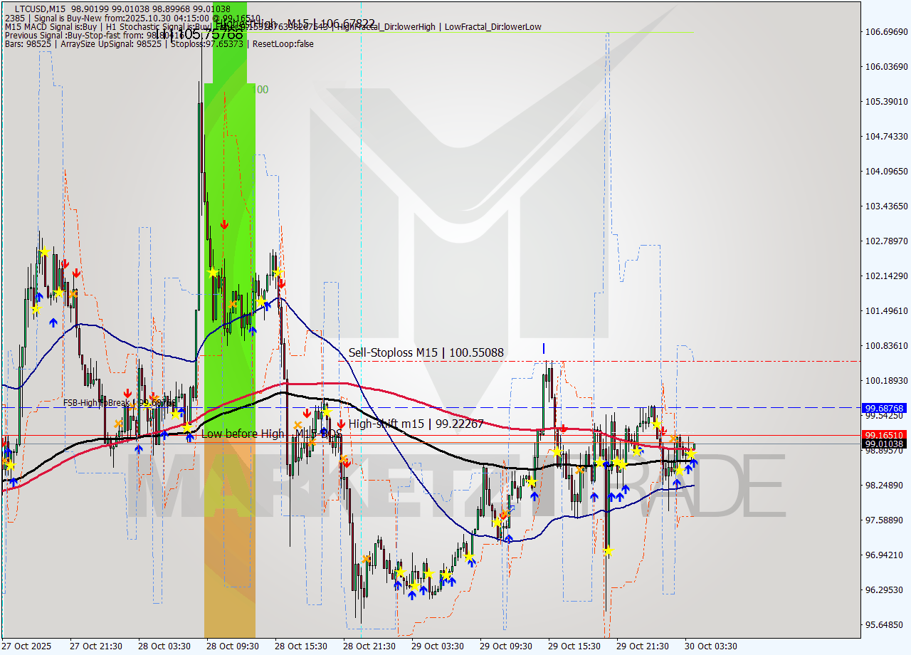 LTCUSD M15 Signal