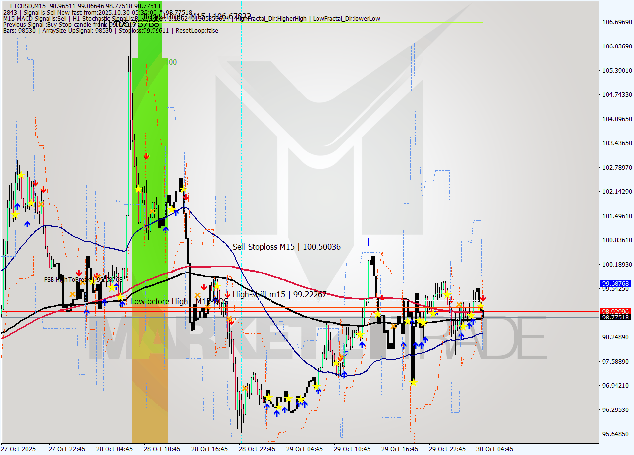 LTCUSD M15 Analysis LTCUSD M15 Signal