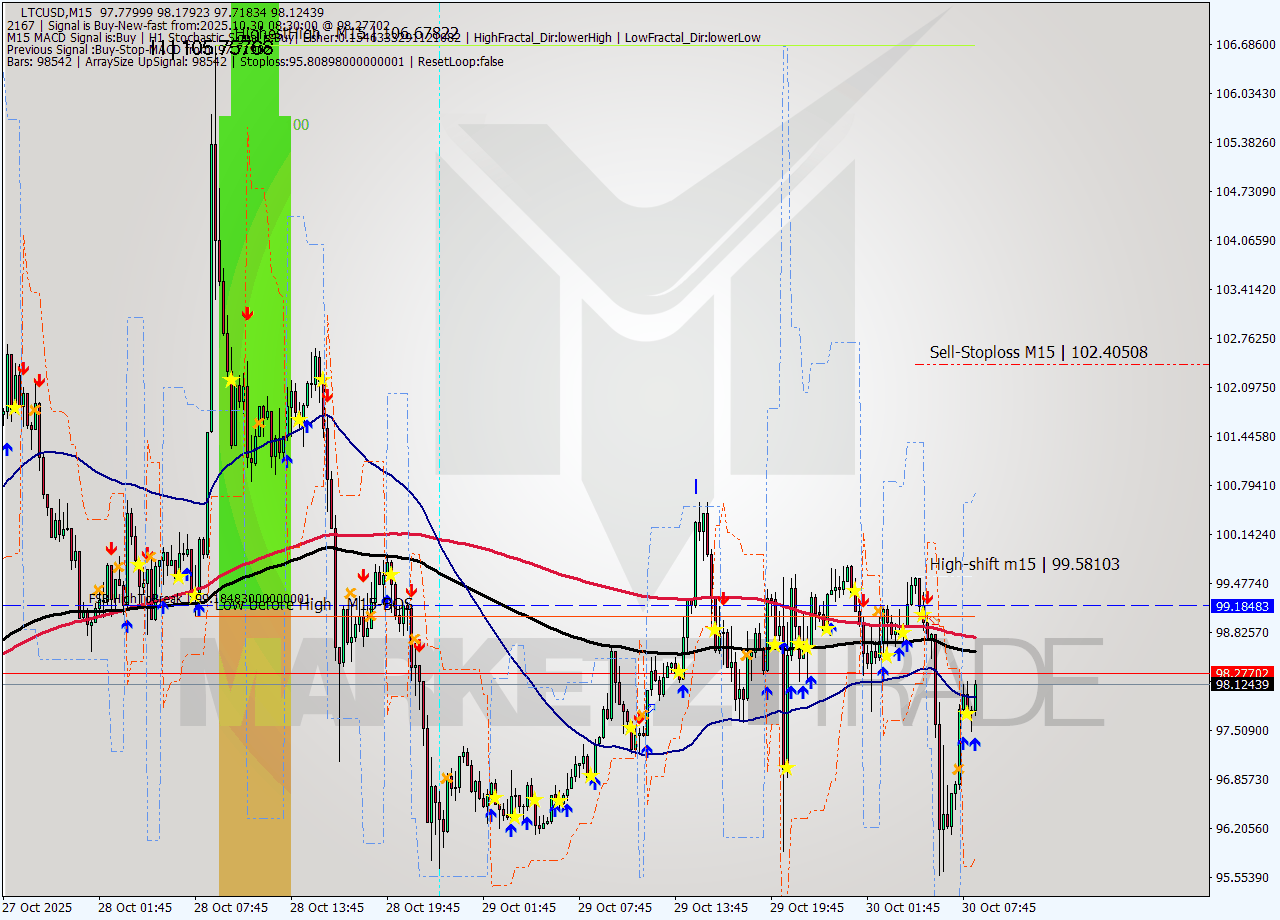 LTCUSD M15 Signal