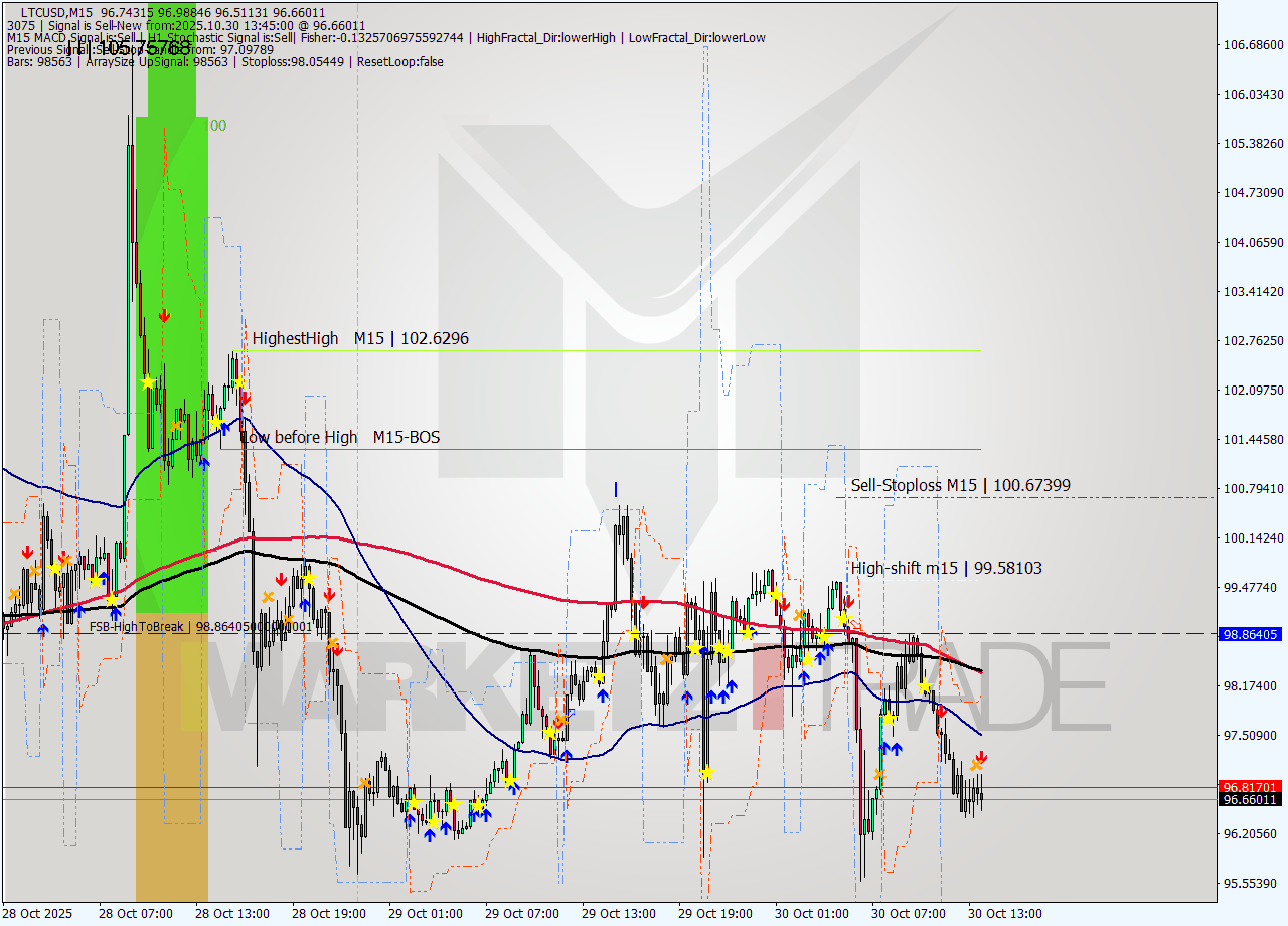 LTCUSD M15 Analysis LTCUSD M15 Signal
