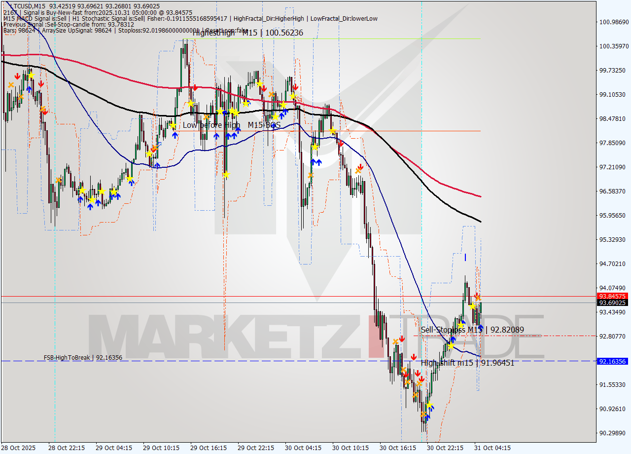 LTCUSD M15 Signal