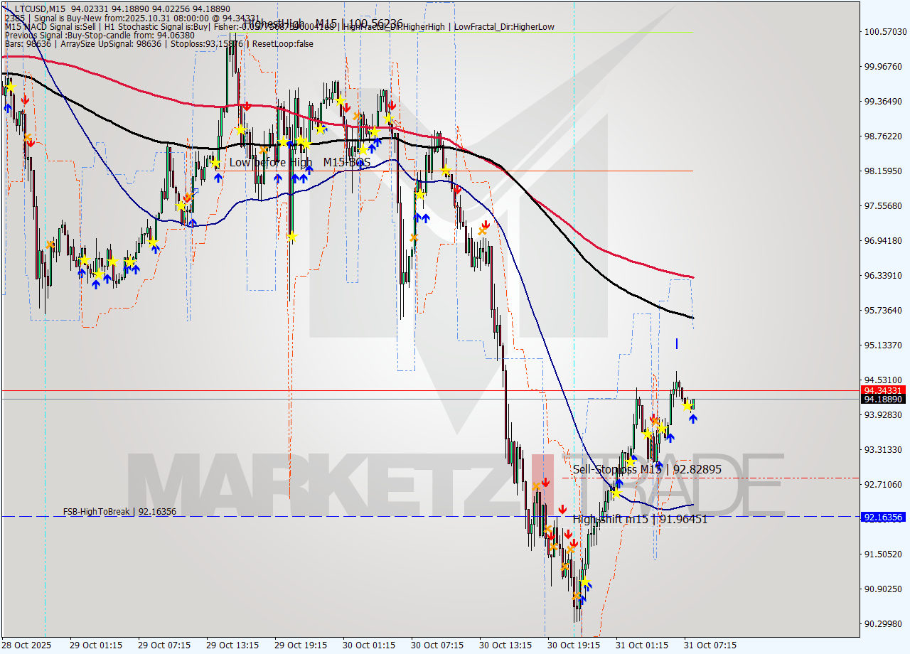 LTCUSD M15 Analysis LTCUSD M15 Signal