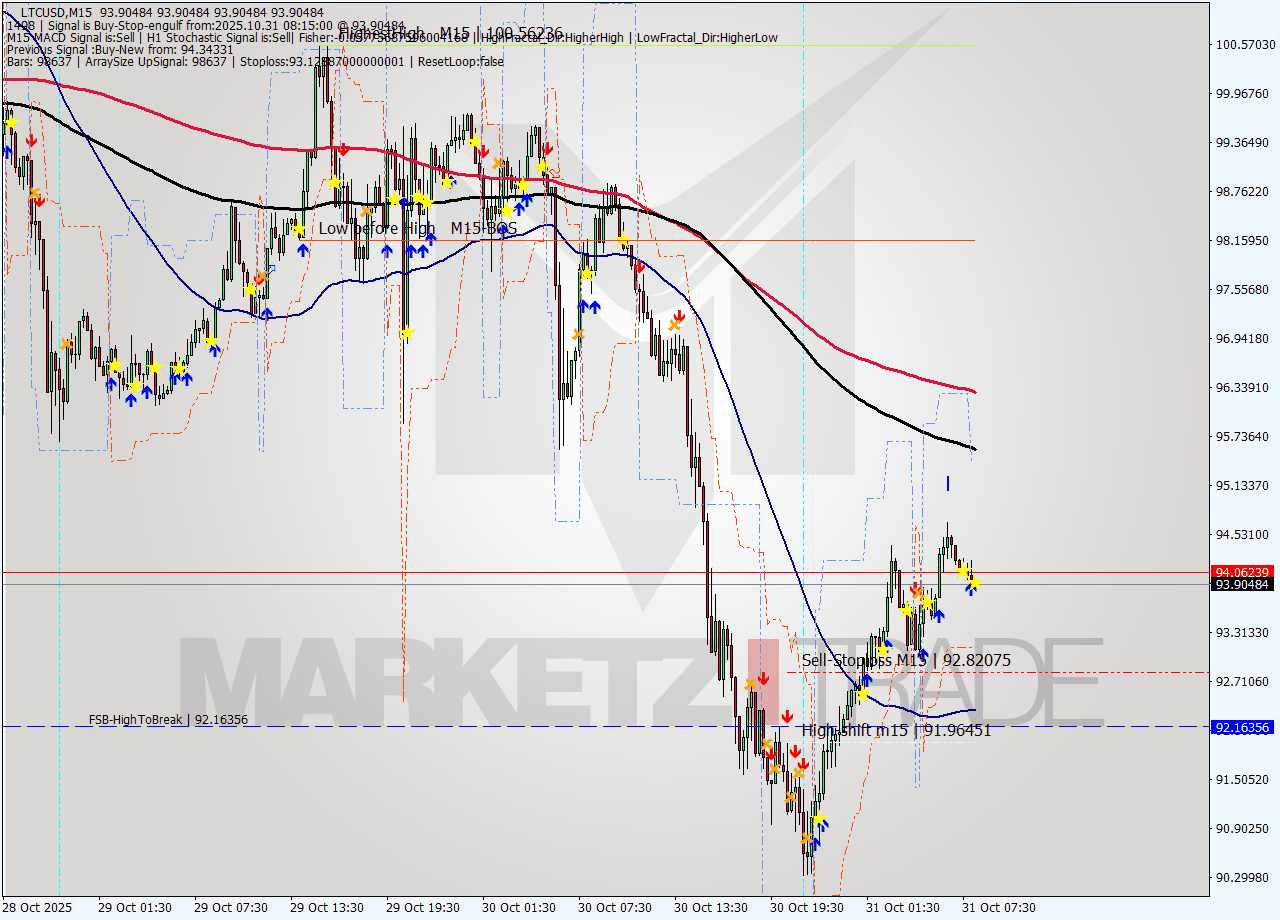 LTCUSD M15 Signal