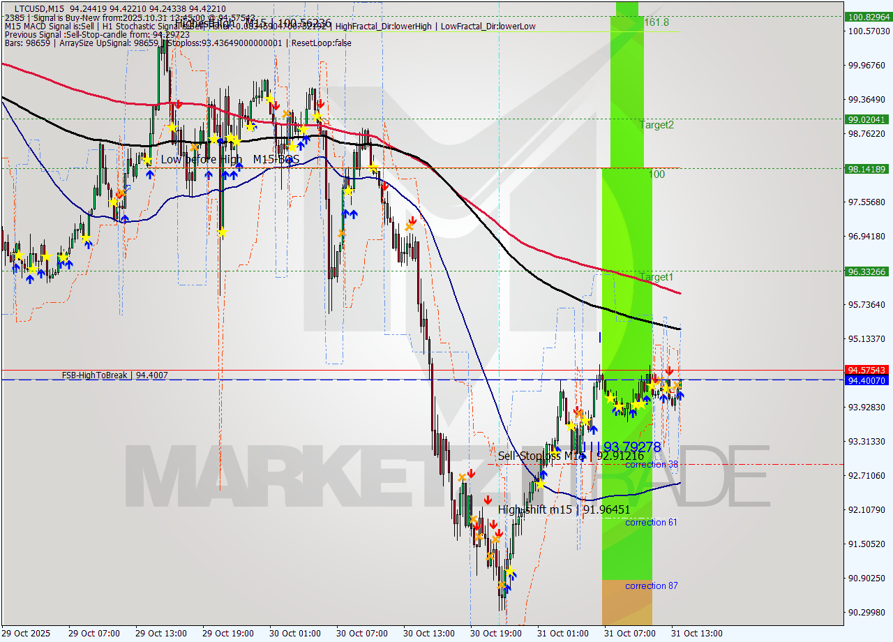 LTCUSD M15 Analysis LTCUSD M15 Signal