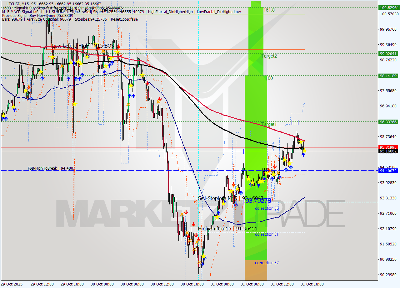 LTCUSD M15 Signal