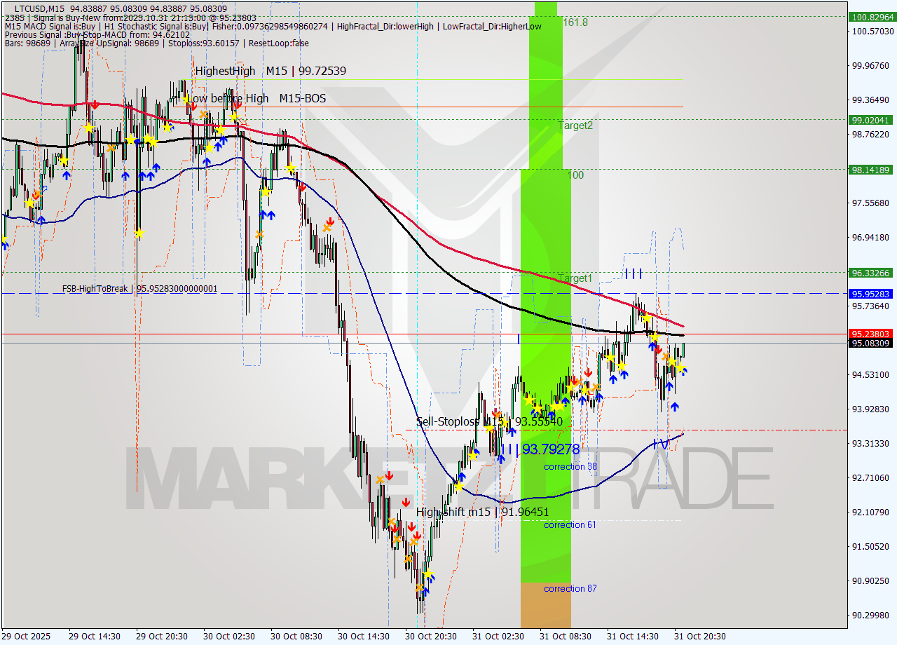 LTCUSD M15 Signal
