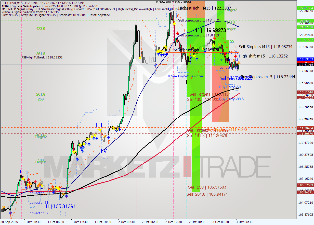 LTCUSD M15 Signal