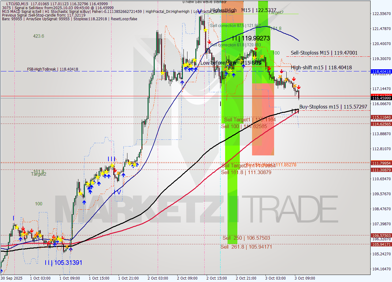 LTCUSD M15 Signal