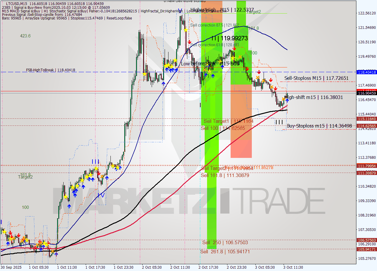 LTCUSD M15 Analysis LTCUSD M15 Signal