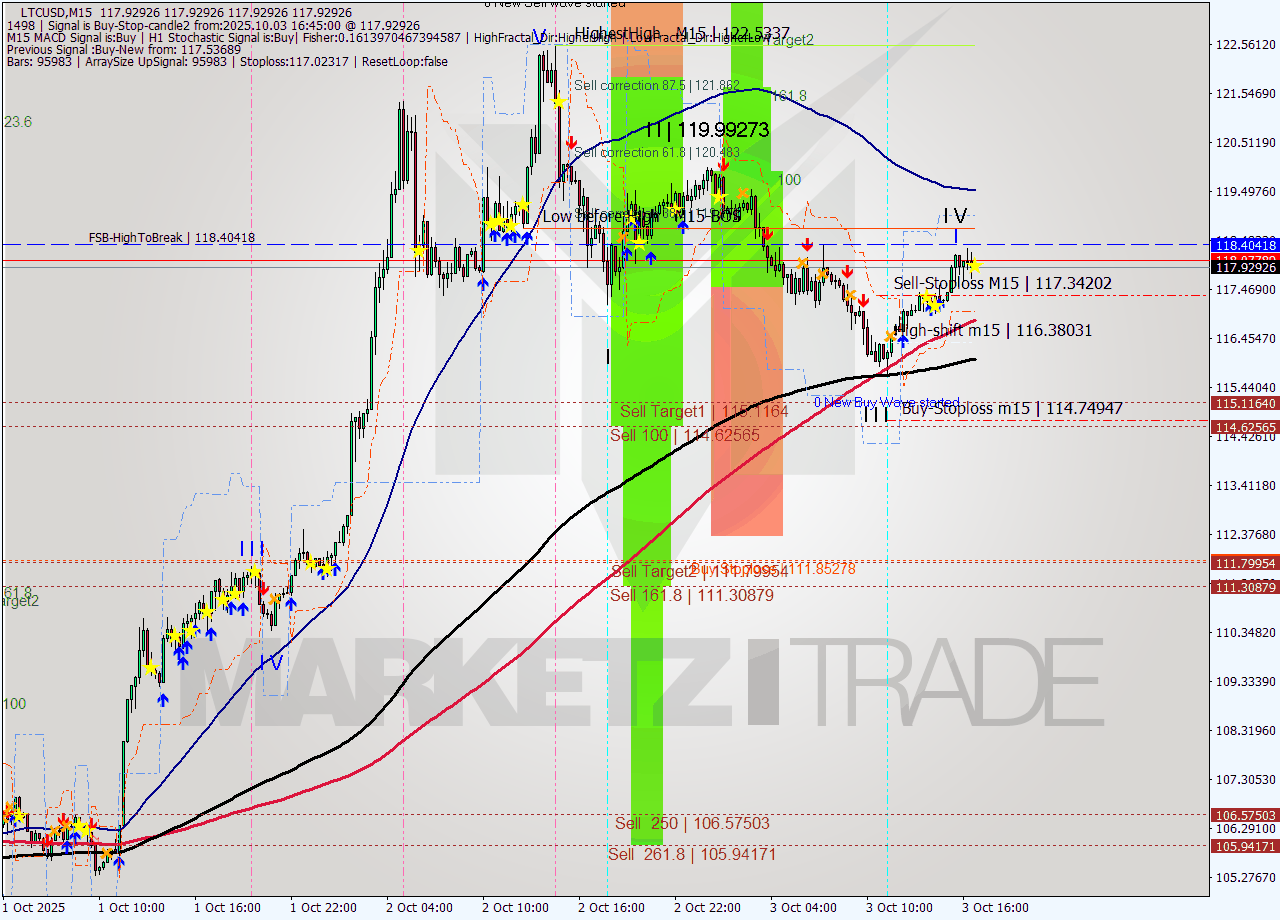 LTCUSD M15 Signal