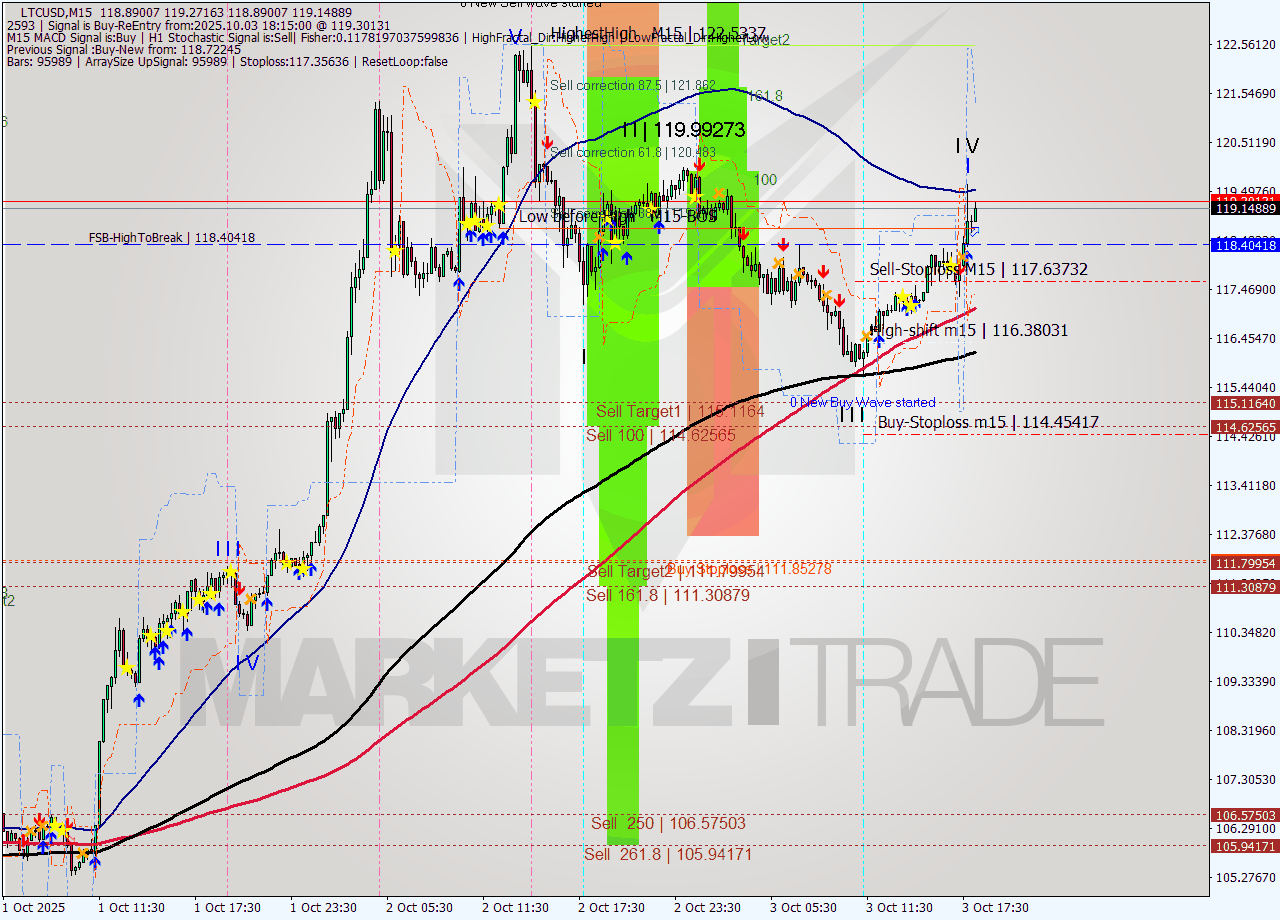 LTCUSD M15 Analysis LTCUSD M15 Signal