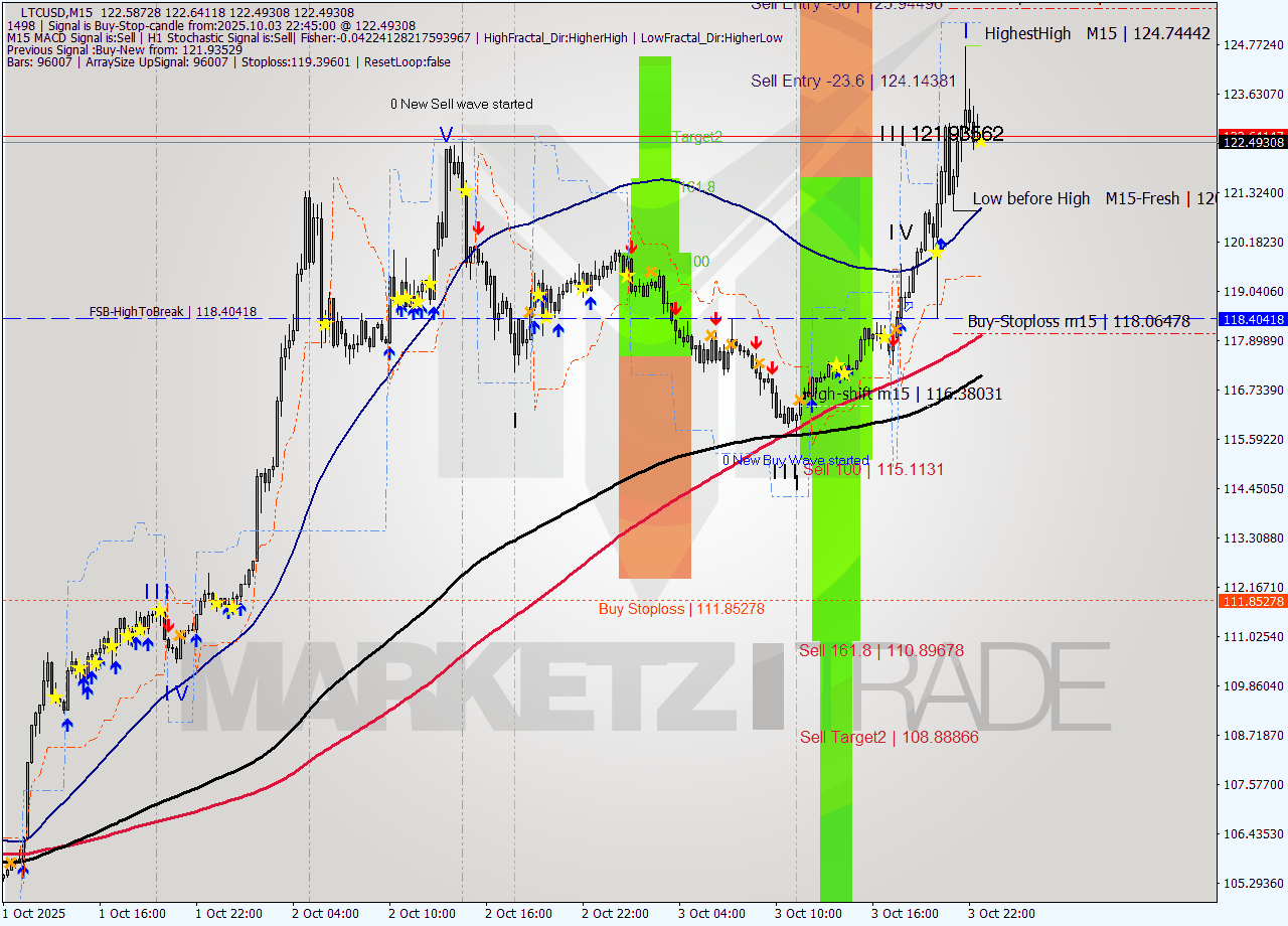 LTCUSD M15 Analysis LTCUSD M15 Signal