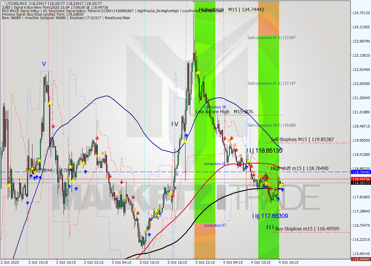 LTCUSD M15 Signal