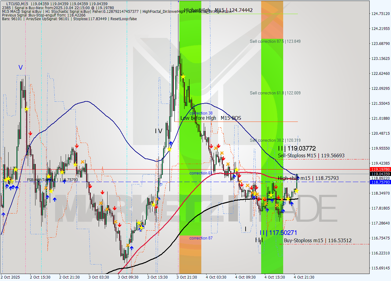 LTCUSD M15 Analysis LTCUSD M15 Signal