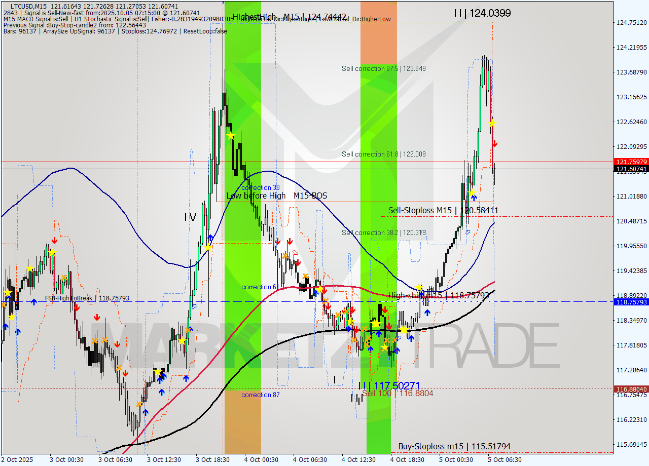 LTCUSD M15 Analysis LTCUSD M15 Signal