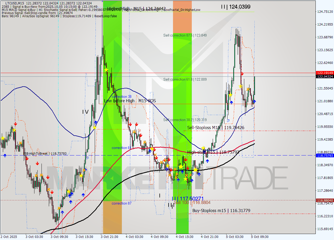 LTCUSD M15 Analysis LTCUSD M15 Signal