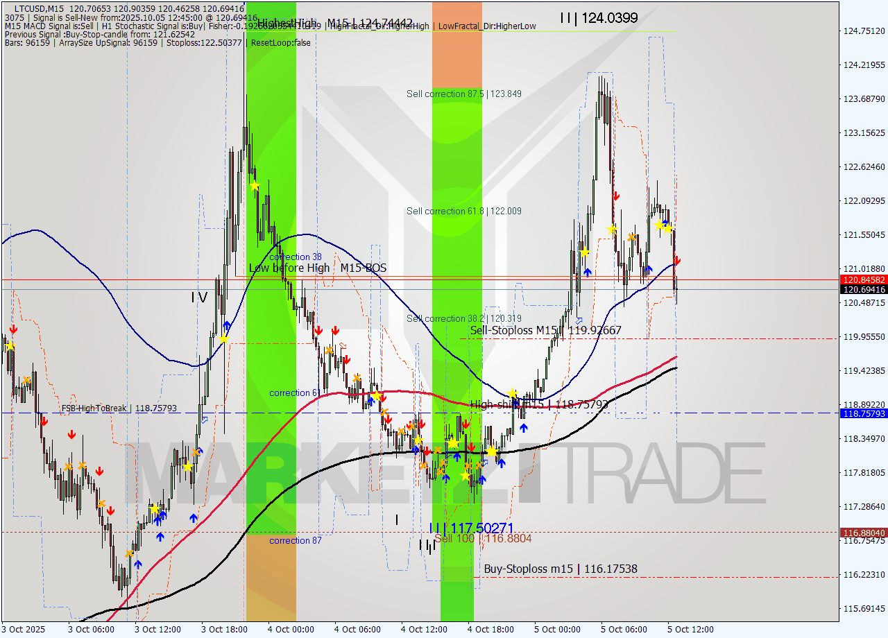 LTCUSD M15 Signal