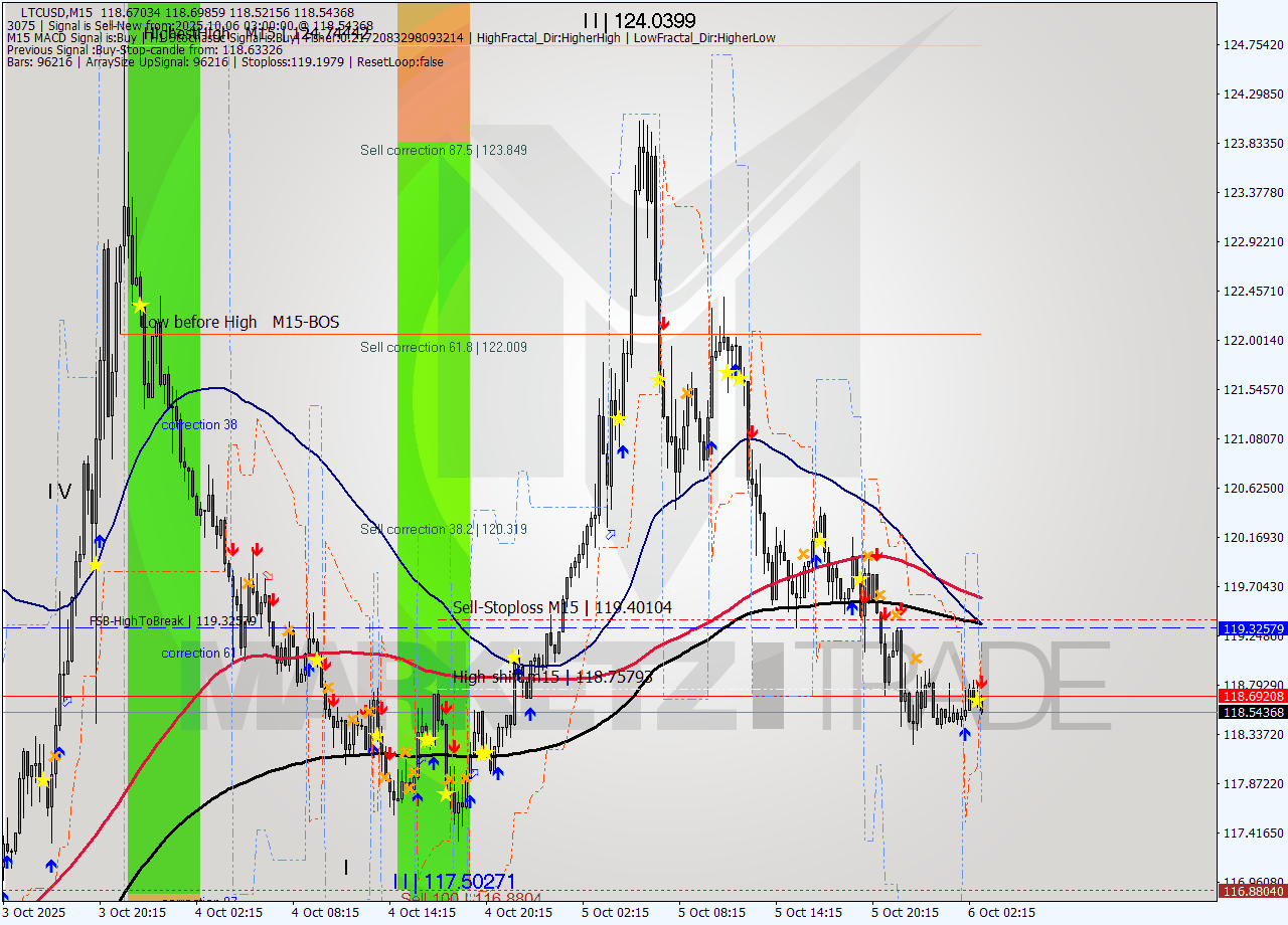 LTCUSD M15 Signal