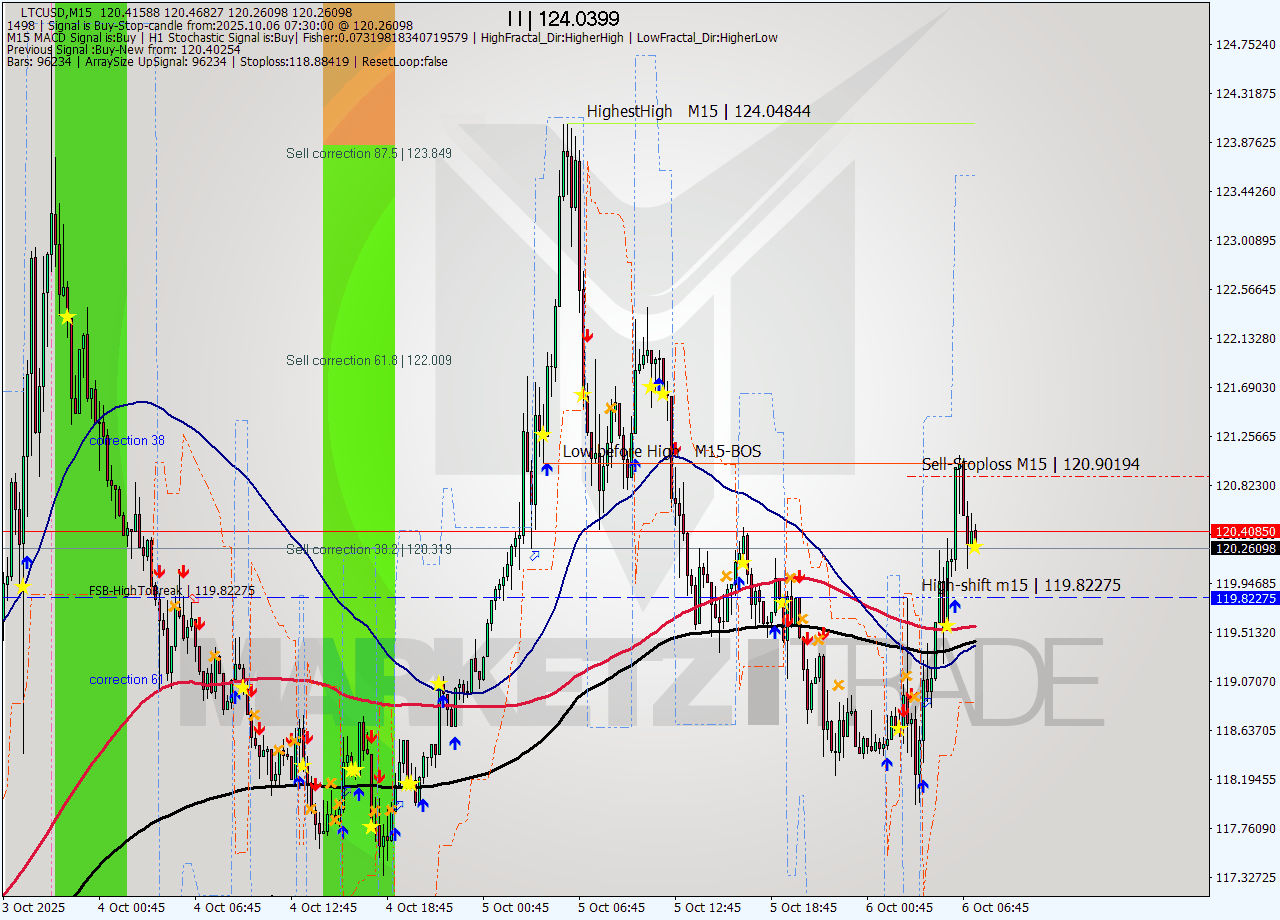 LTCUSD M15 Analysis LTCUSD M15 Signal