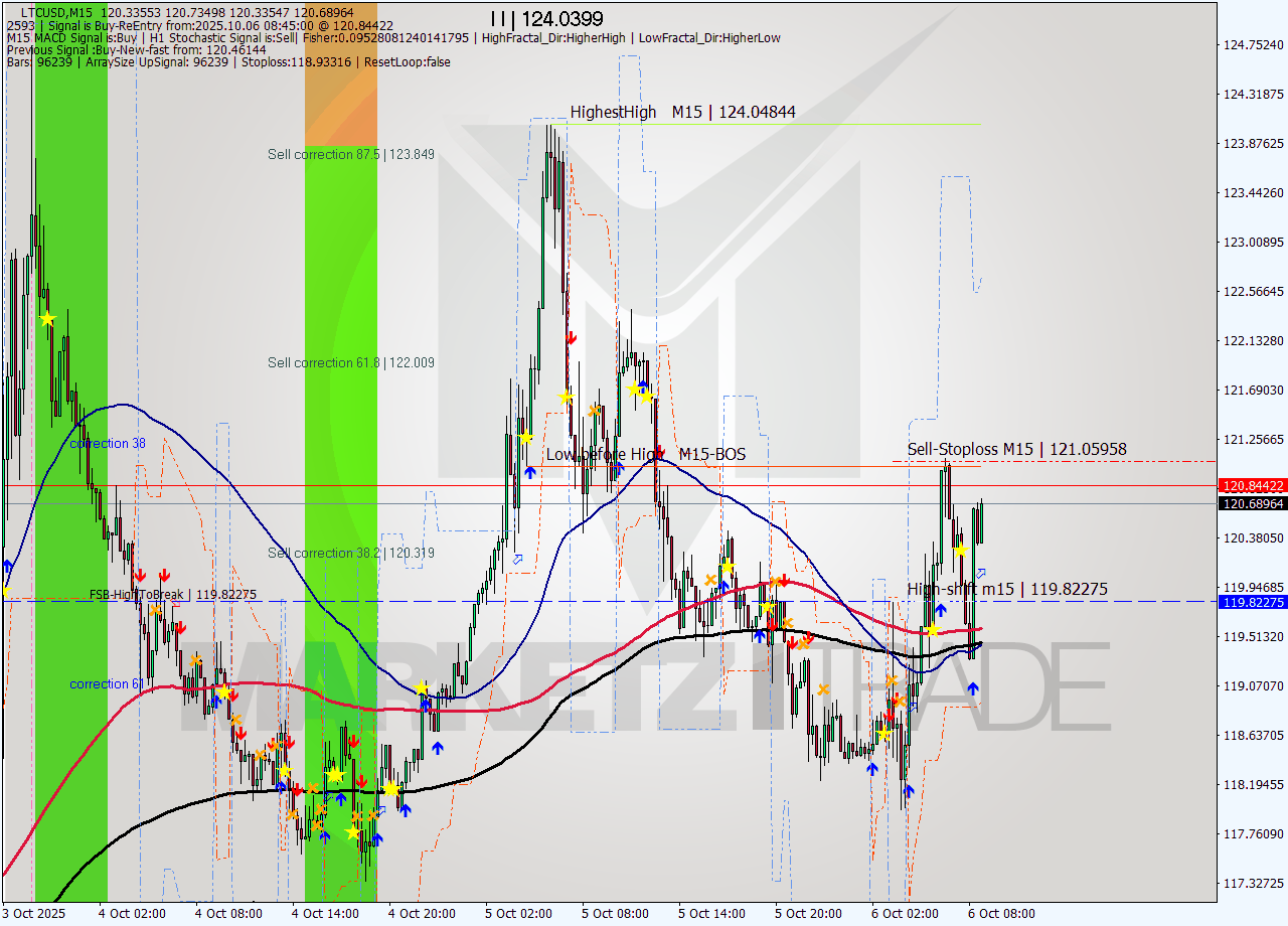 LTCUSD M15 Signal