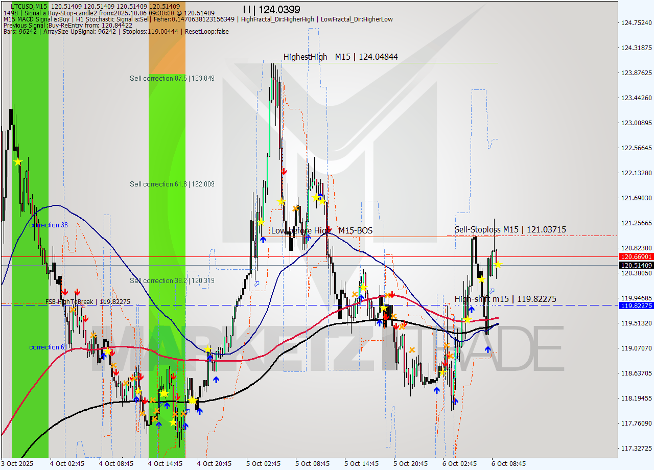 LTCUSD M15 Signal