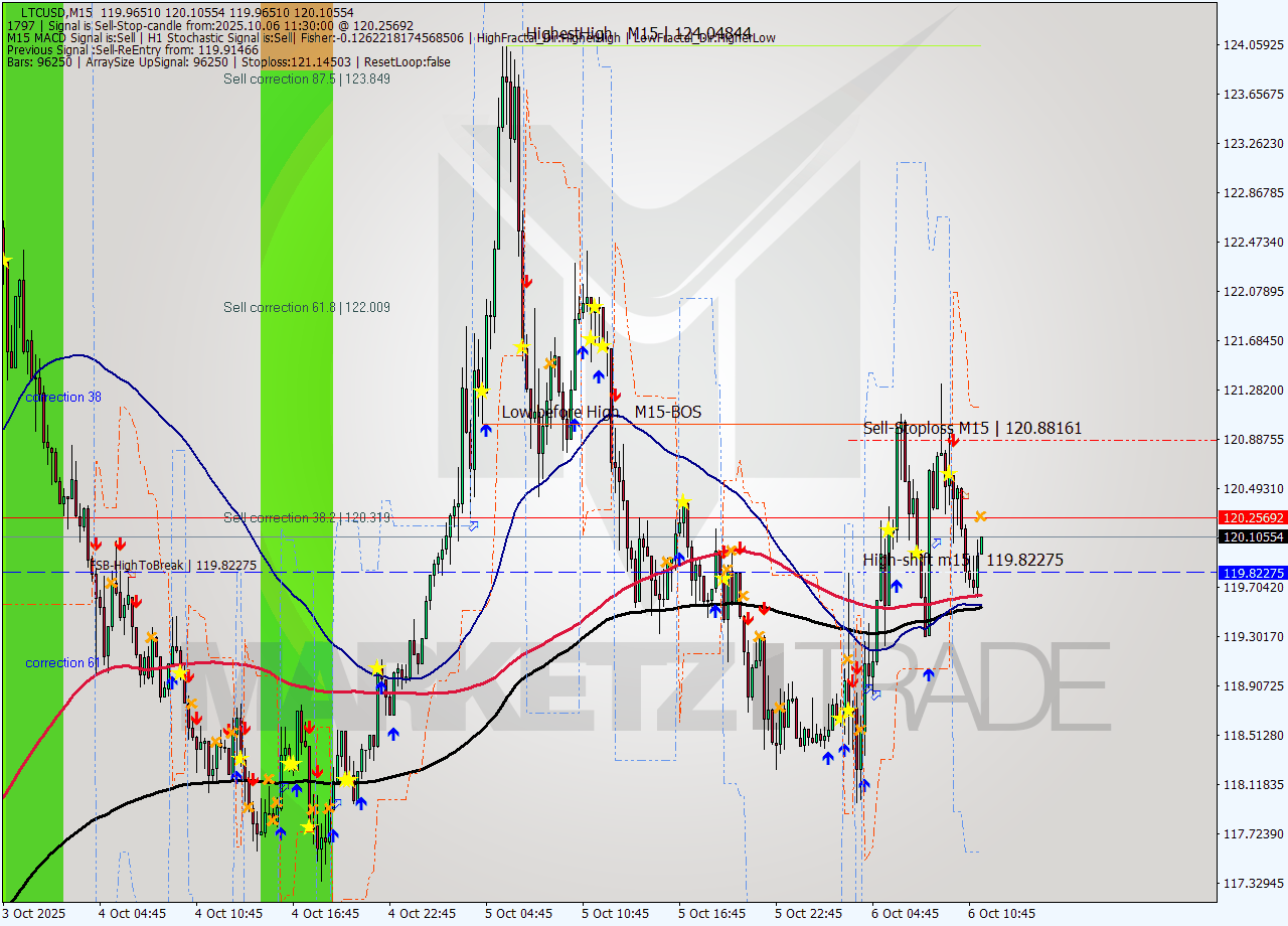 LTCUSD M15 Signal