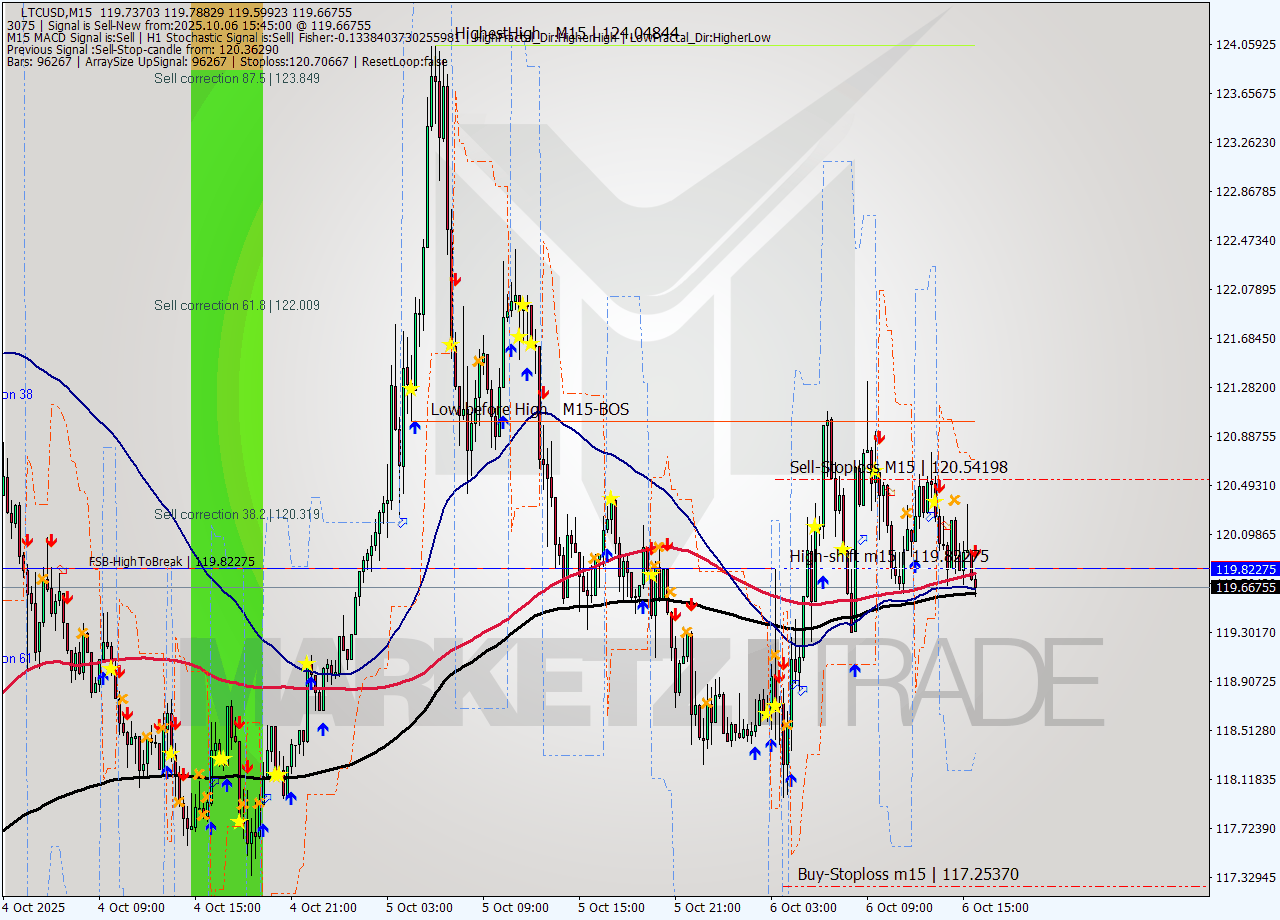 LTCUSD M15 Signal