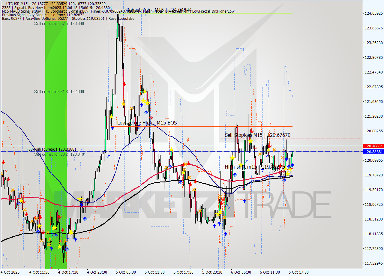 LTCUSD M15 Analysis LTCUSD M15 Signal