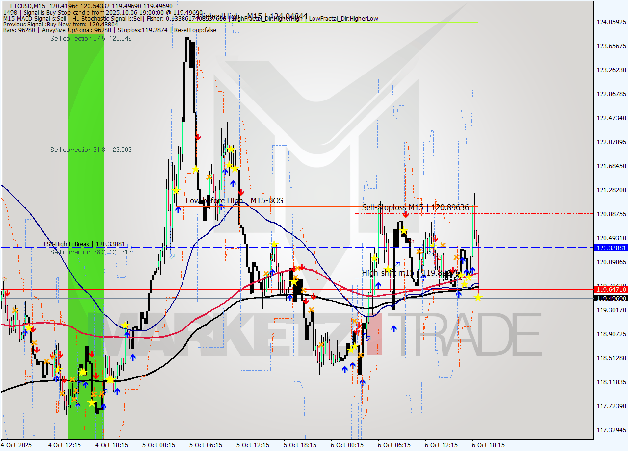 LTCUSD M15 Analysis LTCUSD M15 Signal