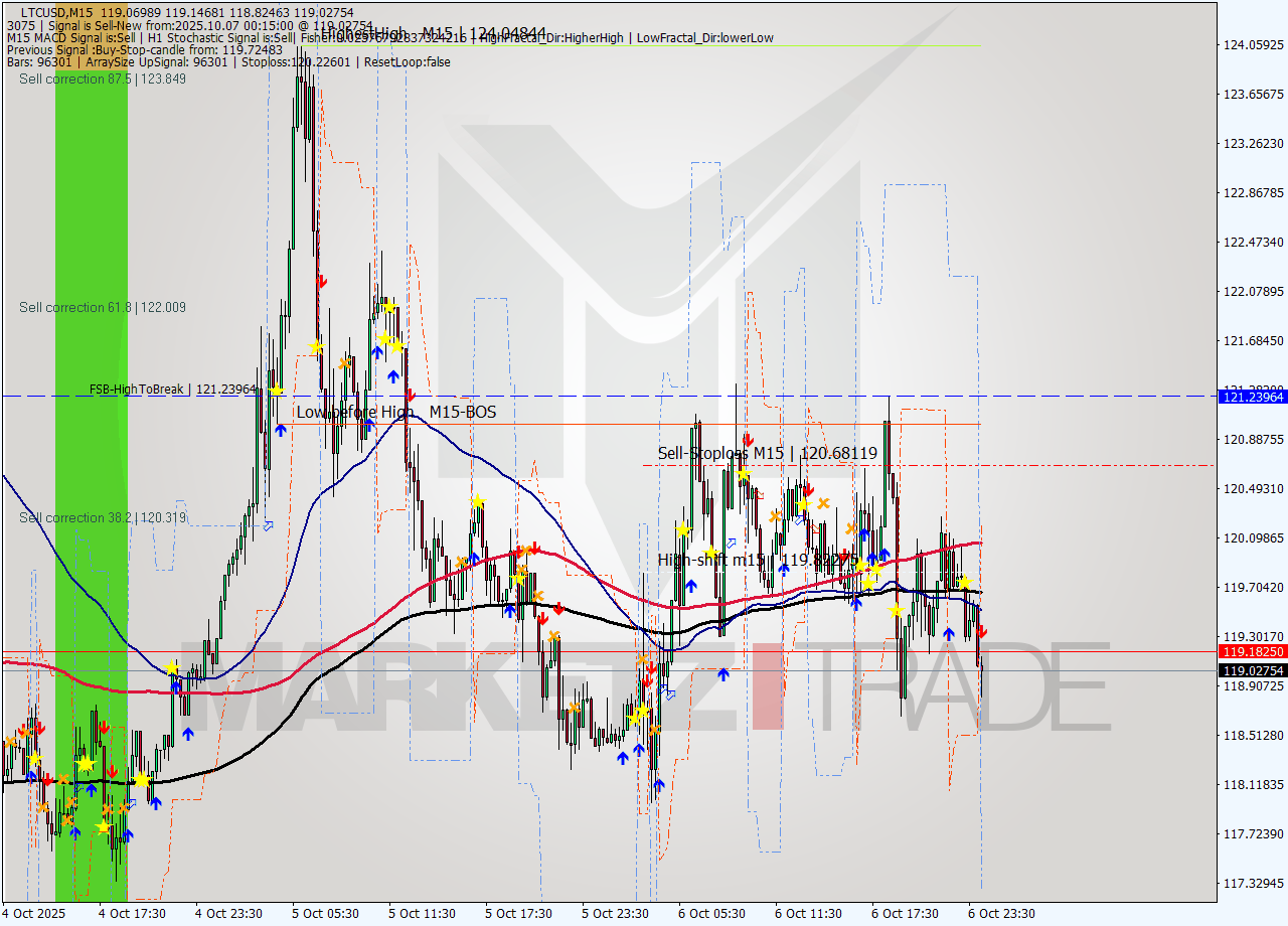 LTCUSD M15 Analysis LTCUSD M15 Signal