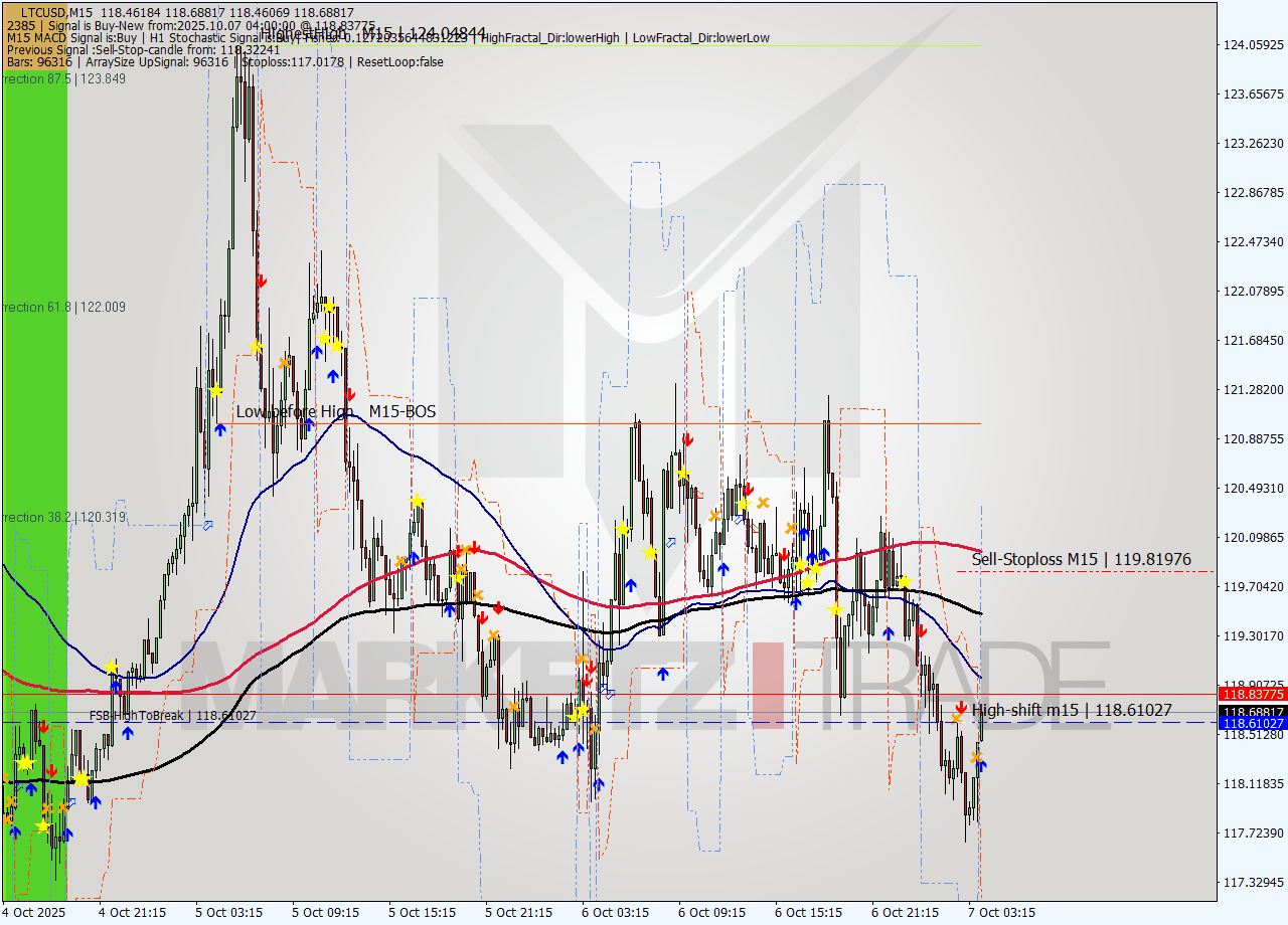 LTCUSD M15 Signal