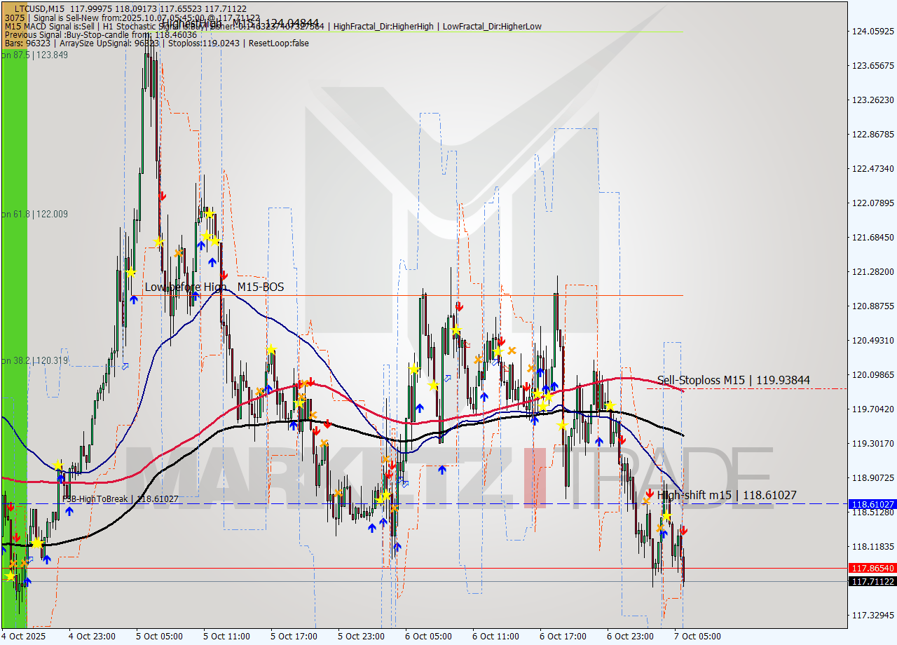 LTCUSD M15 Analysis LTCUSD M15 Signal